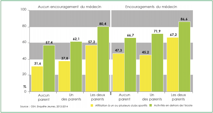 Graph. activité physique